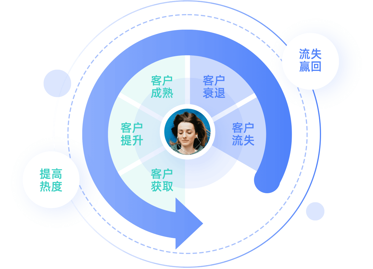 潛客孵化&培育，用戶管理與內(nèi)容營銷雙重精細(xì)化運營，為銷售蓄力賦能